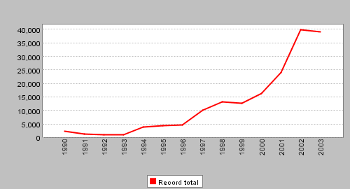 Records per year