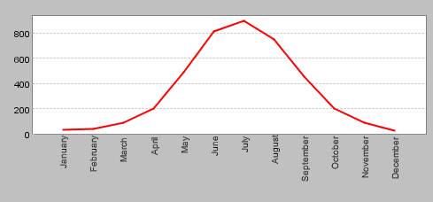 Species recorded per month