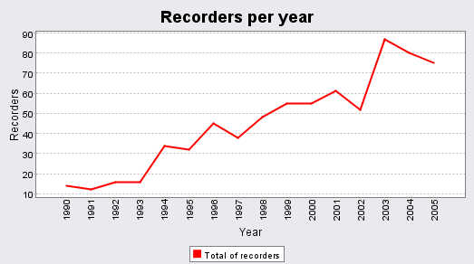 Recorders per year