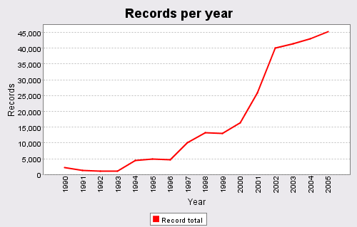 Records per year